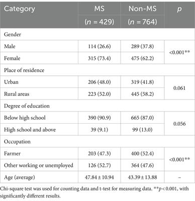 The relationship between dietary inflammatory index and metabolic syndrome and its components: a case study in Kashi urban, Xinjiang